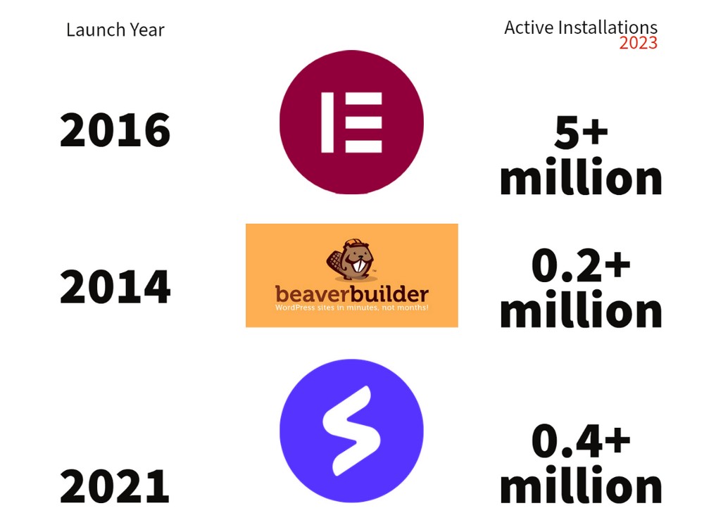 beaver builder, elementor and spectra active installations